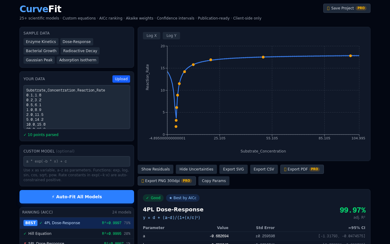 CurveFit fitting Michaelis-Menten to enzyme kinetics data